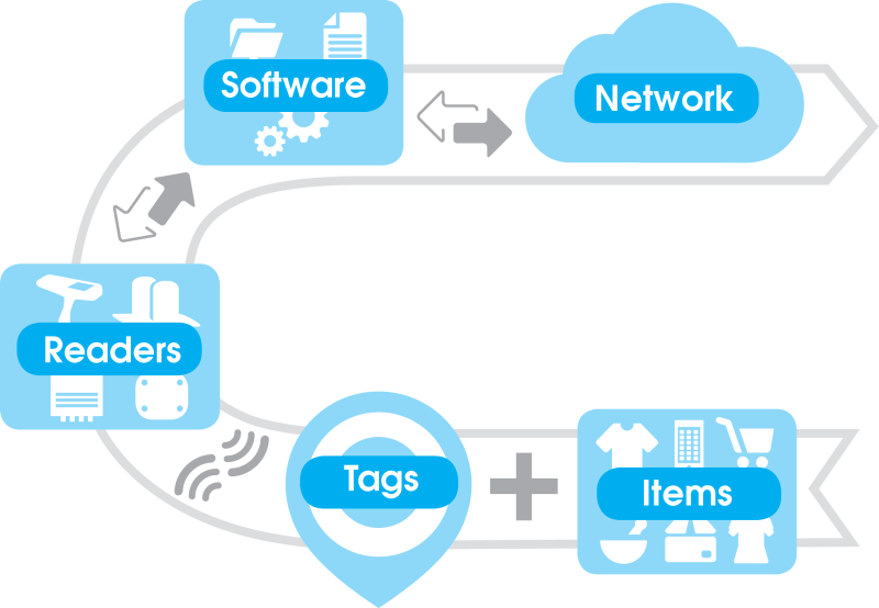 RFID As An IoT Protocol – Glow Labs