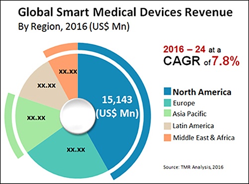 Integrating Smart Technology into Medical Devices 